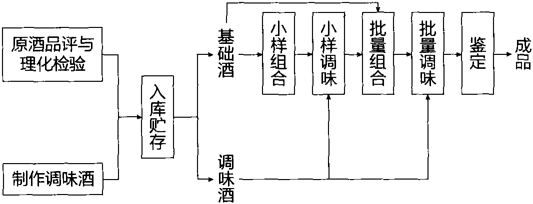 第三節(jié) 小曲白酒的勾兌調(diào)味方法